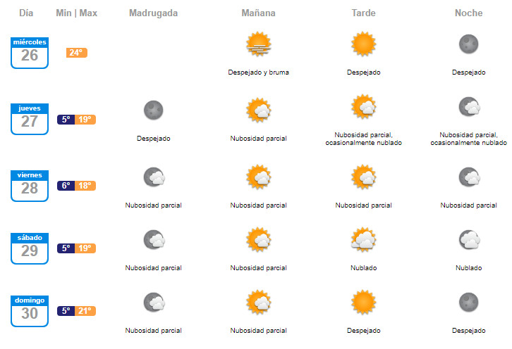 temperatura hoy 01