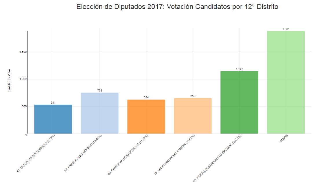 GRAFICO DIPUTADOS 19 47 2