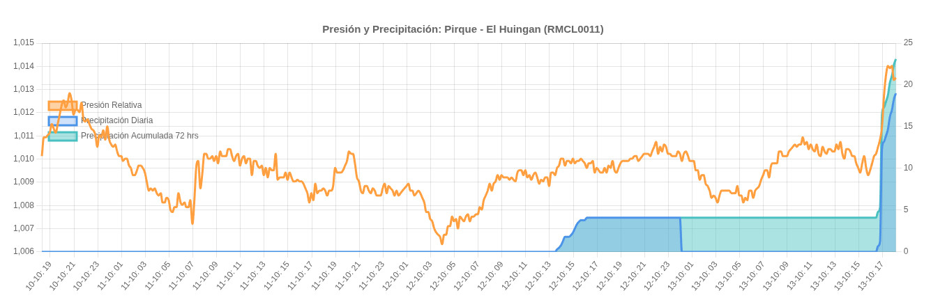precipitaciones 13 10 26