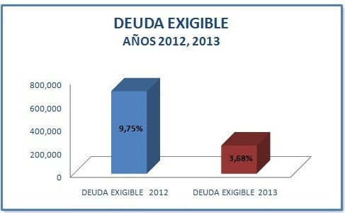 deuda exigible