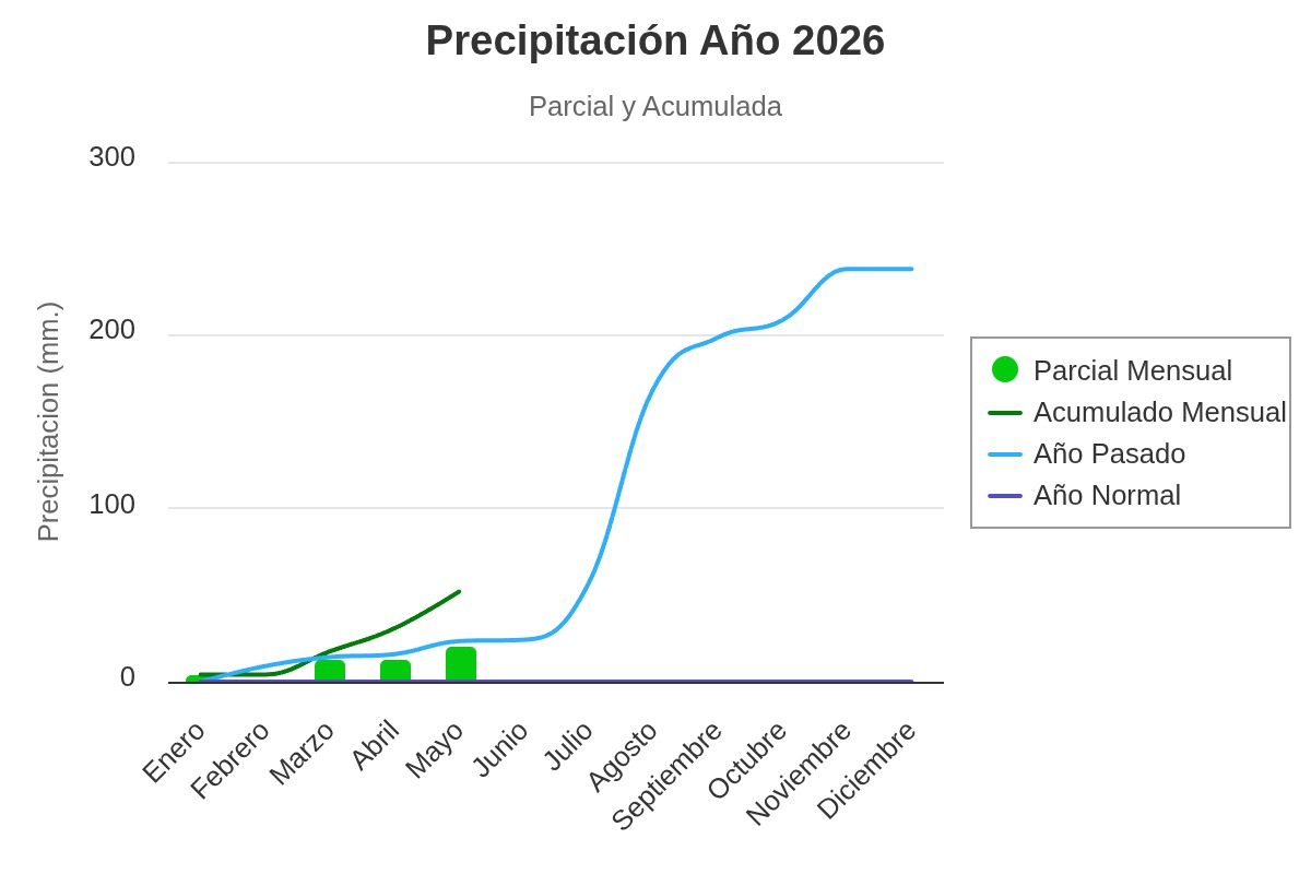 precipitacin ao 2026